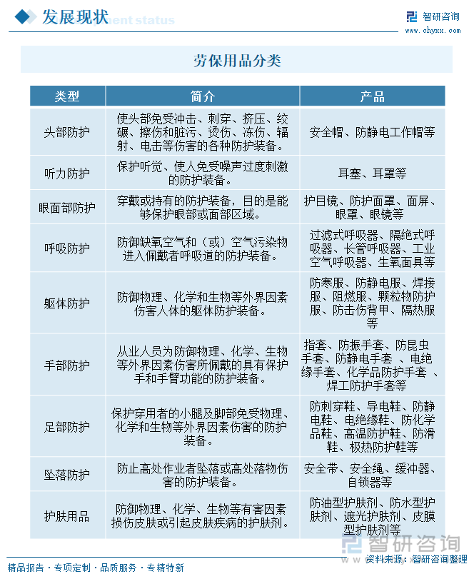 勞保用品分類