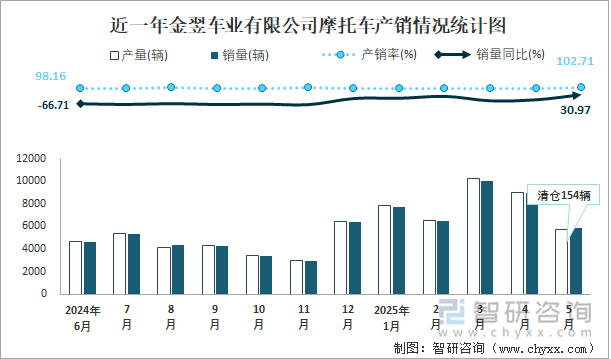 近一年金翌車業(yè)有限公司摩托車產(chǎn)銷情況統(tǒng)計(jì)圖