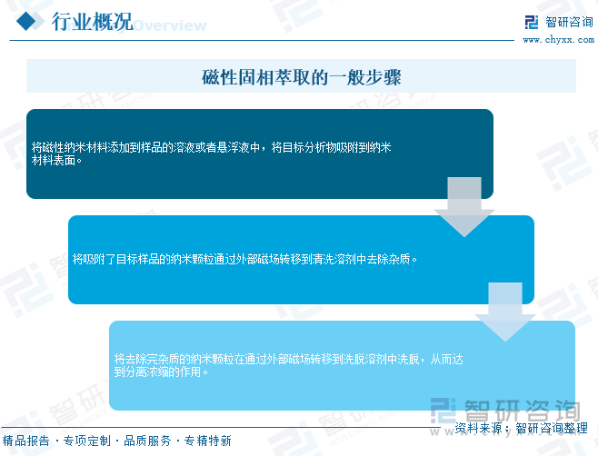 磁性固相萃取的一般步驟