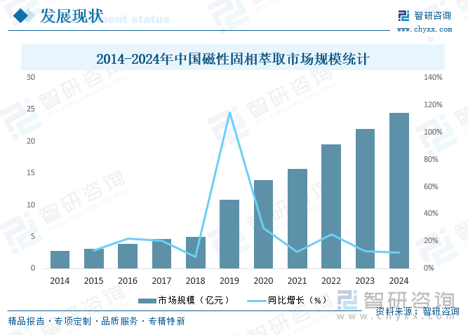 2014-2024年中國(guó)磁性固相萃取市場(chǎng)規(guī)模統(tǒng)計(jì)