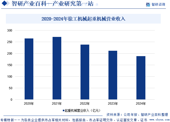 2020-2024年徐工機械起重機械營業(yè)收入
