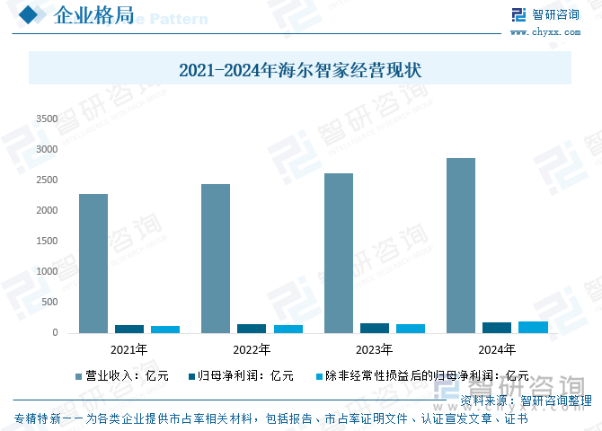 2021-2024年海爾智家經(jīng)營現(xiàn)狀