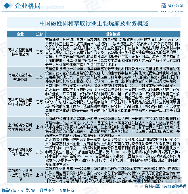 中國(guó)磁性固相萃取行業(yè)主要玩家及業(yè)務(wù)概述