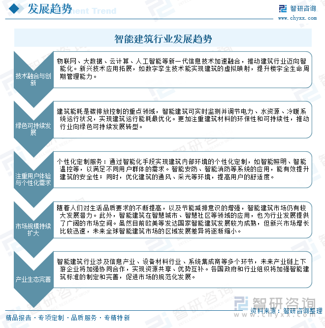智能建筑行業(yè)發(fā)展趨勢