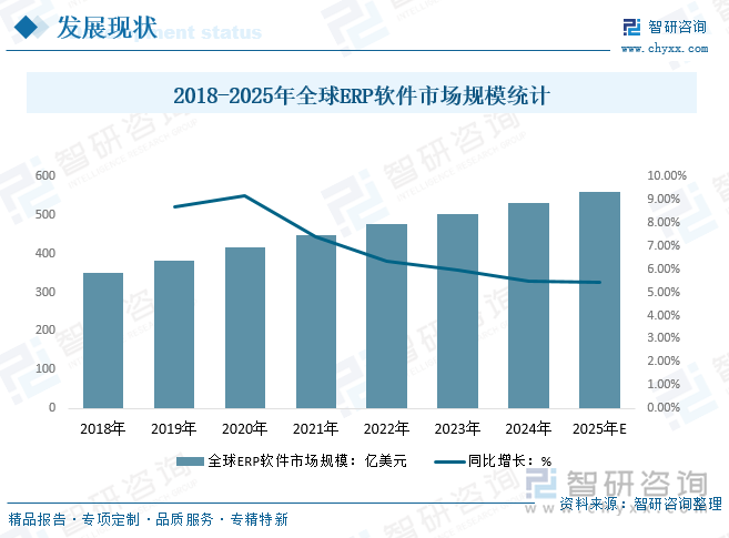 2018-2025年全球ERP軟件市場(chǎng)規(guī)模統(tǒng)計(jì)