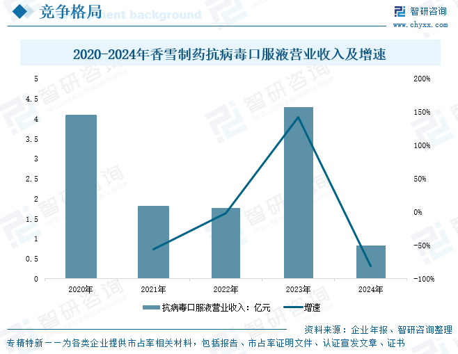 2020-2024年香雪制藥抗病毒口服液營業(yè)收入及增速
