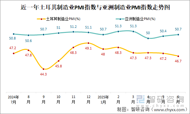 近一年土耳其制造業(yè)PMI指數(shù)與亞洲制造業(yè)PMI指數(shù)走勢圖