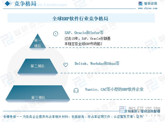 全球ERP軟件行業(yè)競(jìng)爭(zhēng)格局