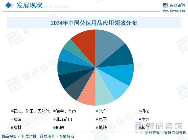2024年中國勞保用品應(yīng)用領(lǐng)域分布