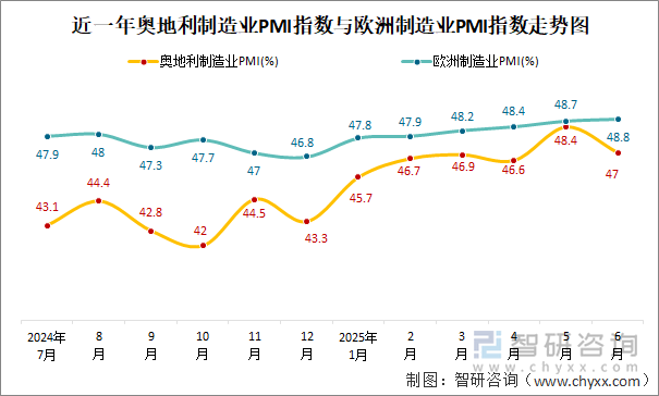 近一年奧地利制造業(yè)PMI指數(shù)與歐洲制造業(yè)PMI指數(shù)走勢圖