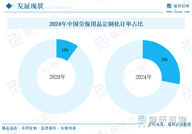 2024年中國勞保用品定制化訂單占比
