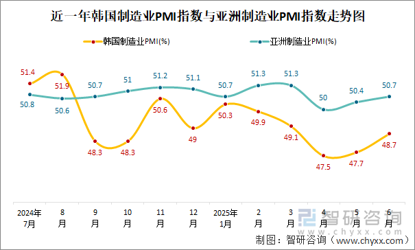 近一年韓國制造業(yè)PMI指數(shù)與亞洲制造業(yè)PMI指數(shù)走勢圖