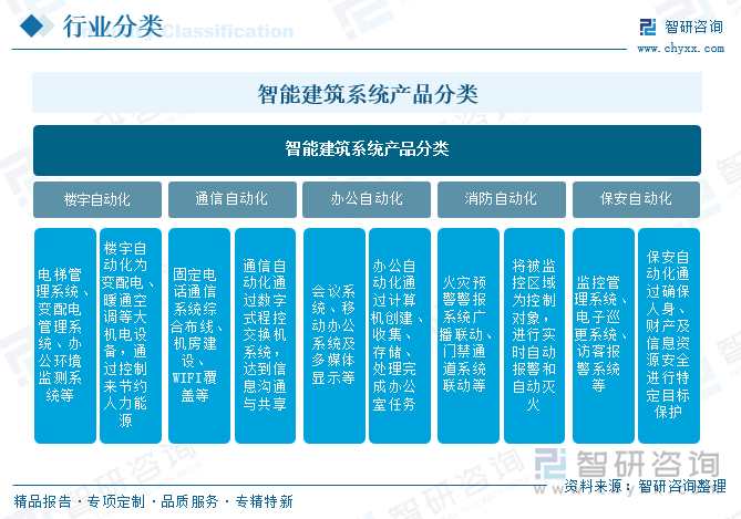 智能建筑系統(tǒng)產(chǎn)品分類
