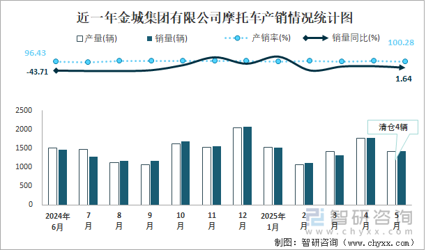 近一年金城集團有限公司摩托車產(chǎn)銷情況統(tǒng)計圖