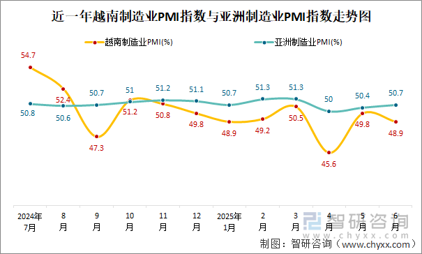 近一年越南制造業(yè)PMI指數(shù)與亞洲制造業(yè)PMI指數(shù)走勢圖