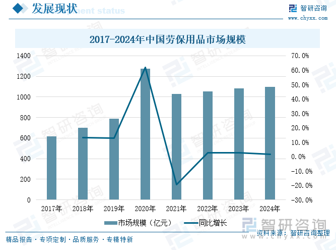 2017-2024年中國勞保用品市場規(guī)模
