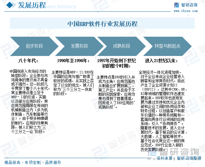 中國(guó)ERP軟件行業(yè)發(fā)展歷程