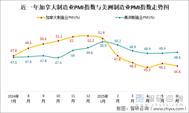 近一年加拿大制造業(yè)PMI指數(shù)與美洲制造業(yè)PMI指數(shù)走勢(shì)圖