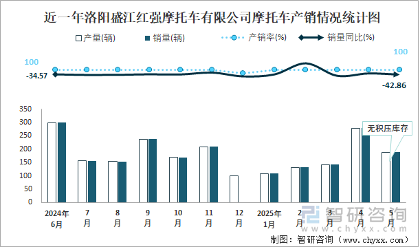 近一年洛陽盛江紅強(qiáng)摩托車有限公司摩托車產(chǎn)銷情況統(tǒng)計(jì)圖