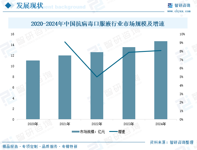 2020-2024年中國抗病毒口服液行業(yè)市場(chǎng)規(guī)模及增速