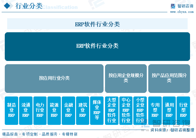 ERP軟件行業(yè)分類