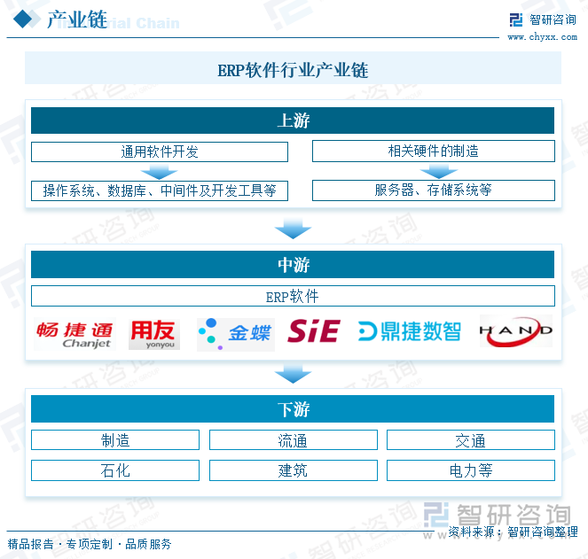 ERP軟件行業(yè)產(chǎn)業(yè)鏈