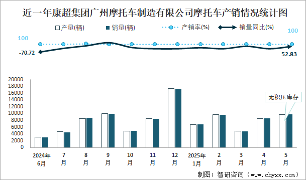 近一年康超集團(tuán)廣州摩托車制造有限公司摩托車產(chǎn)銷情況統(tǒng)計(jì)圖