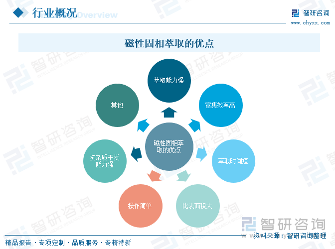 磁性固相萃取的優(yōu)點(diǎn)