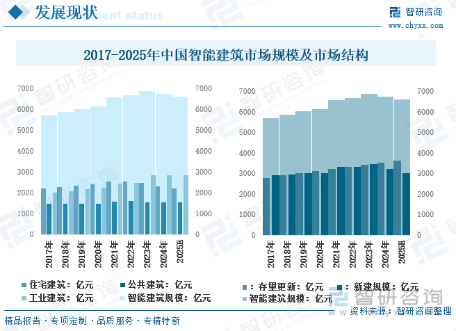 2017-2025年中國智能建筑市場規(guī)模及市場結(jié)構(gòu)