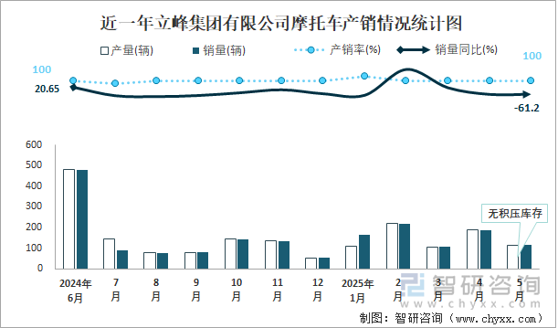 近一年立峰集團有限公司摩托車產銷情況統計圖