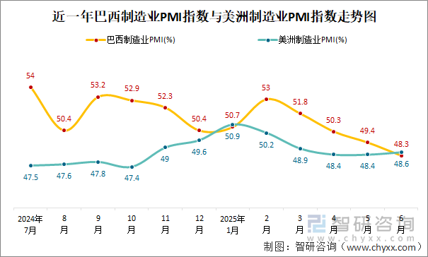 近一年巴西制造業(yè)PMI指數(shù)與美洲制造業(yè)PMI指數(shù)走勢圖