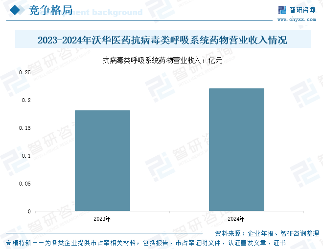 2023-2024年沃華醫(yī)藥抗病毒類呼吸系統(tǒng)藥物營業(yè)收入情況