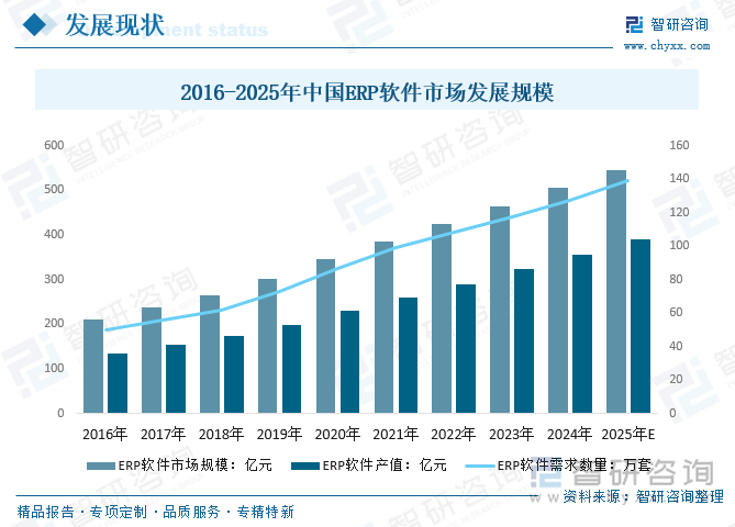 2016-2025年中國(guó)ERP軟件市場(chǎng)發(fā)展規(guī)模