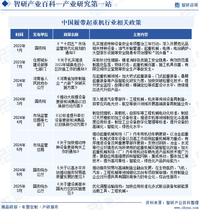 中國履帶起重機行業(yè)相關(guān)政策