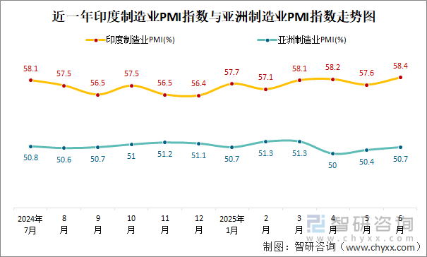 近一年印度制造業(yè)PMI指數(shù)與亞洲制造業(yè)PMI指數(shù)走勢(shì)圖