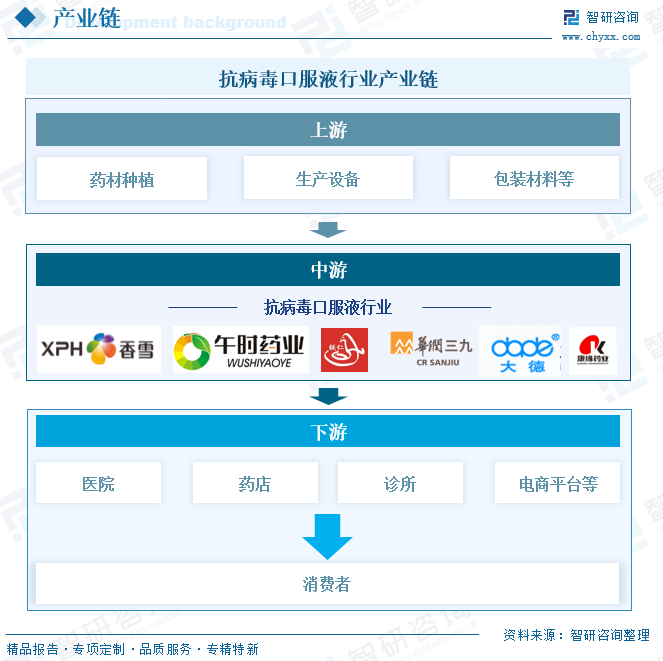 抗病毒口服液行業(yè)產(chǎn)業(yè)鏈