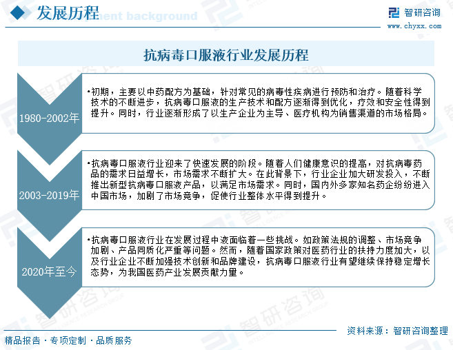 抗病毒口服液行業(yè)發(fā)展歷程