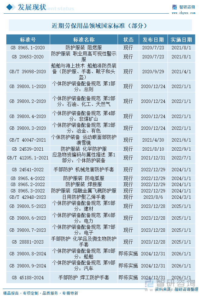 近期勞保用品領(lǐng)域國家標(biāo)準(zhǔn)（部分）