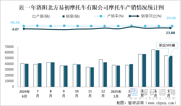 近一年洛陽北方易初摩托車有限公司摩托車產(chǎn)銷情況統(tǒng)計(jì)圖
