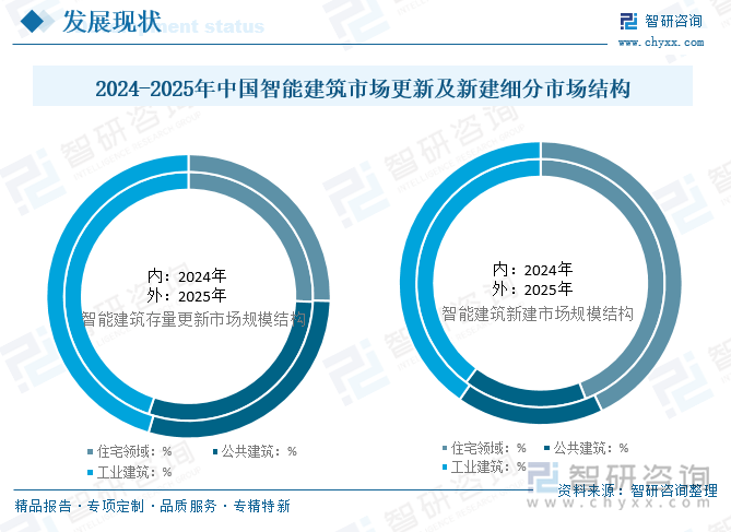 2024-2025年中國智能建筑市場更新及新建細分市場結(jié)構(gòu)