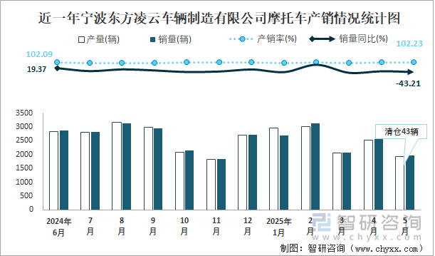 近一年寧波東方凌云車輛制造有限公司摩托車產(chǎn)銷情況統(tǒng)計(jì)圖