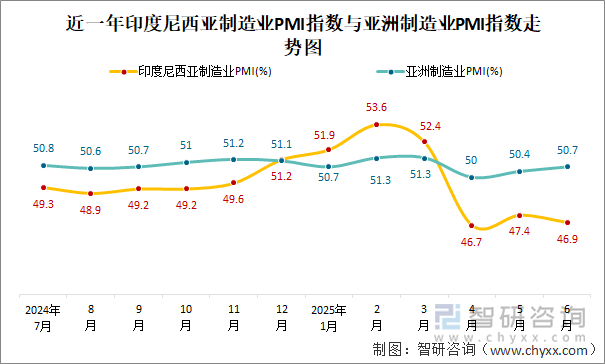 近一年印度尼西亚制造业PMI指数与亚洲制造业PMI指数走势图