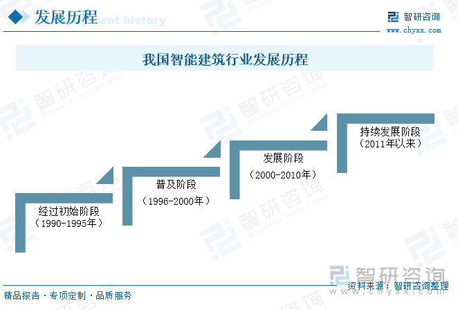 我國智能建筑行業(yè)發(fā)展歷程