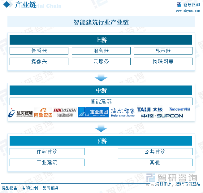 智能建筑行業(yè)產(chǎn)業(yè)鏈