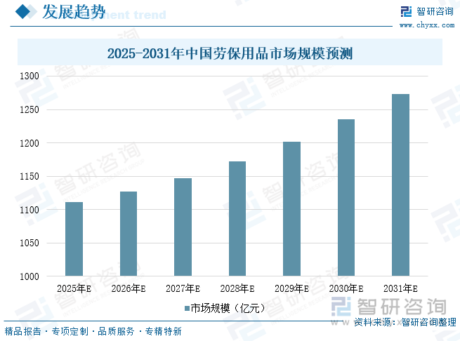 2025-2031年中國勞保用品市場規(guī)模預(yù)測