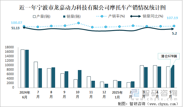 近一年寧波市龍嘉動(dòng)力科技有限公司摩托車產(chǎn)銷情況統(tǒng)計(jì)圖