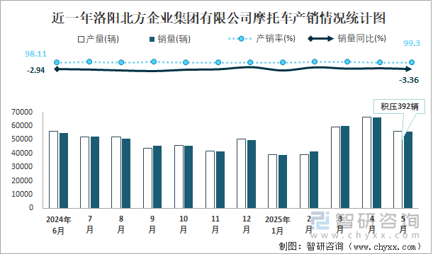 近一年洛陽(yáng)北方企業(yè)集團(tuán)有限公司摩托車(chē)產(chǎn)銷(xiāo)情況統(tǒng)計(jì)圖
