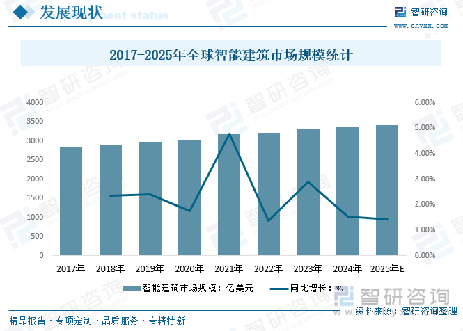 2017-2025年全球智能建筑市場規(guī)模統(tǒng)計