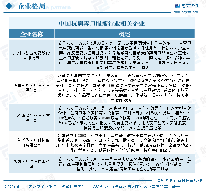 中國抗病毒口服液行業(yè)相關(guān)企業(yè)