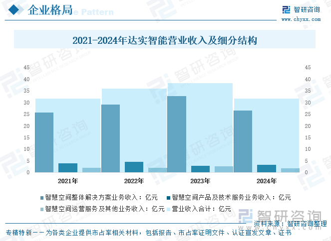 2021-2024年達實智能營業(yè)收入及細分結(jié)構(gòu)